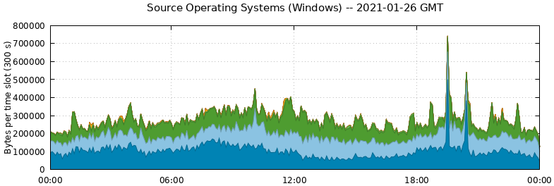 Source Operating Systems (Windows)