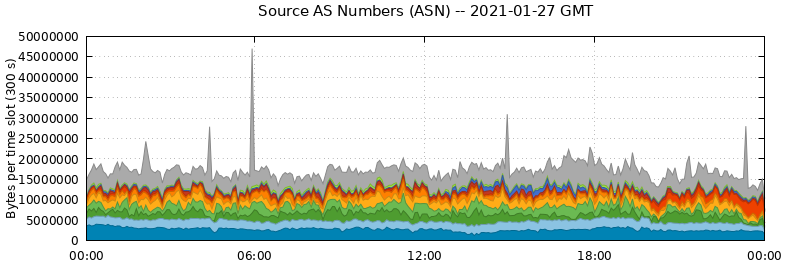 Source AS Numbers (ASNs)