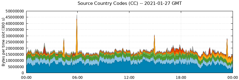 Source Country Codes (CCs)
