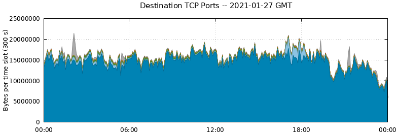 Destination TCP Ports