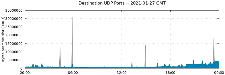 Destination UDP Ports
