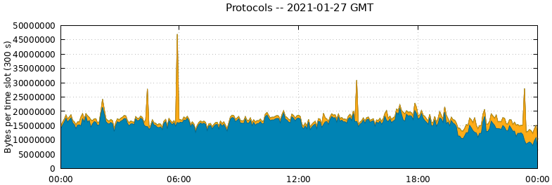 Protocols
