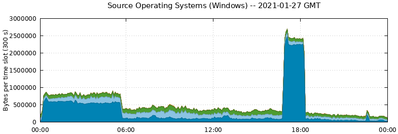 Source Operating Systems (Windows)