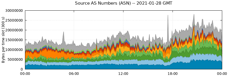 Source AS Numbers (ASNs)