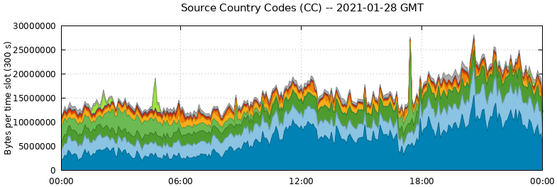 Source Country Codes (CCs)