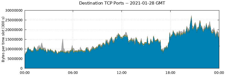 Destination TCP Ports