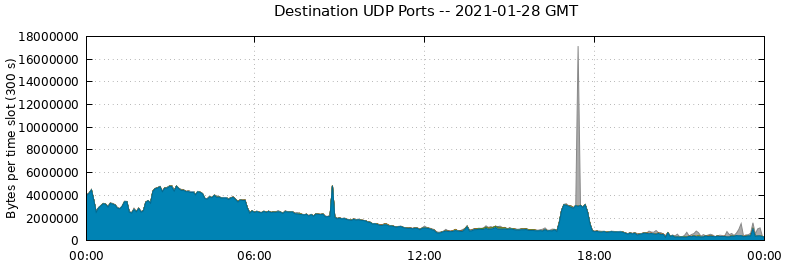 Destination UDP Ports