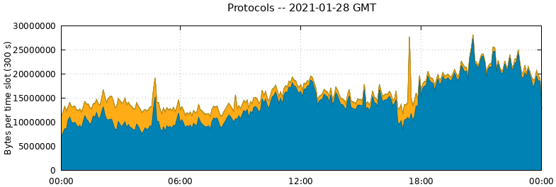 Protocols