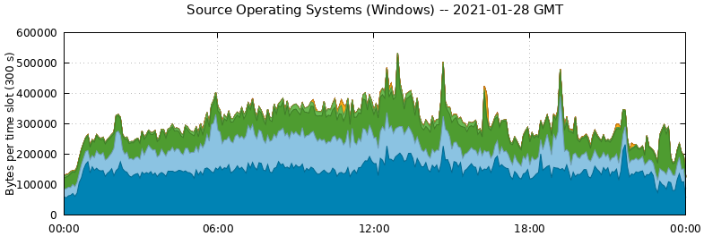 Source Operating Systems (Windows)