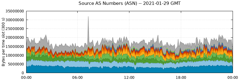 Source AS Numbers (ASNs)