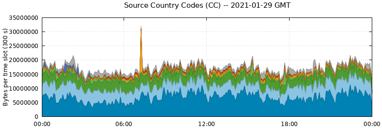 Source Country Codes (CCs)