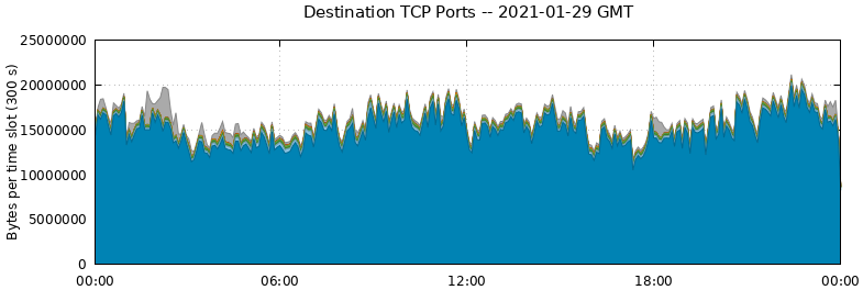 Destination TCP Ports