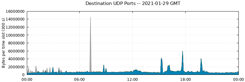 Destination UDP Ports