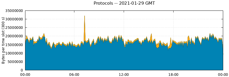 Protocols