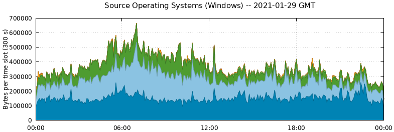 Source Operating Systems (Windows)