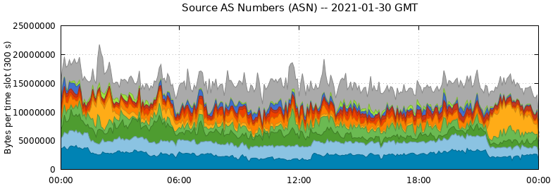 Source AS Numbers (ASNs)