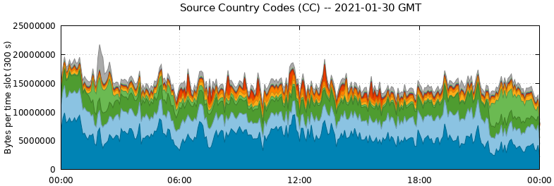 Source Country Codes (CCs)