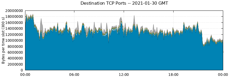 Destination TCP Ports