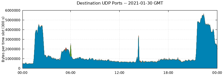 Destination UDP Ports