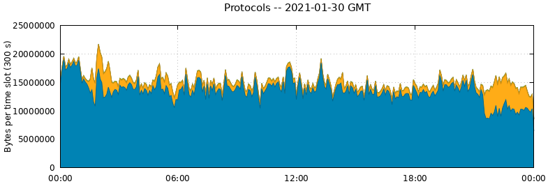 Protocols