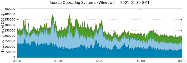 Source Operating Systems (Windows)