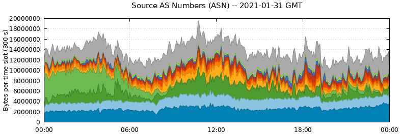 Source AS Numbers (ASNs)