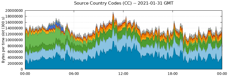 Source Country Codes (CCs)