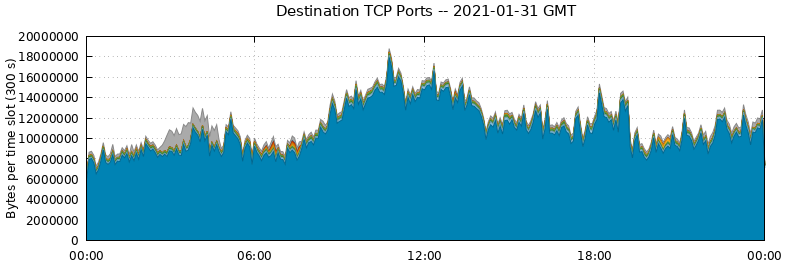 Destination TCP Ports