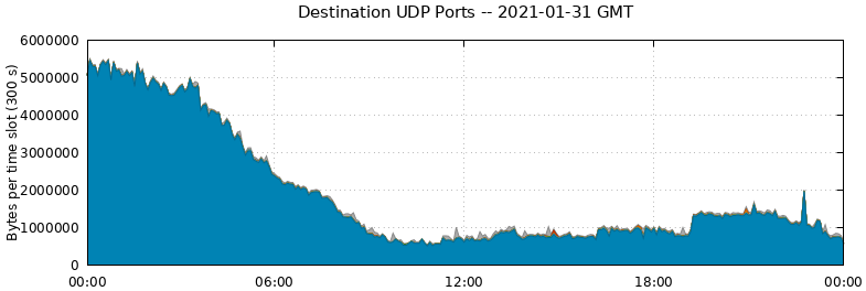 Destination UDP Ports