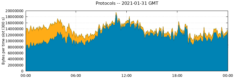 Protocols