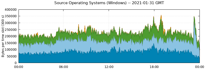 Source Operating Systems (Windows)