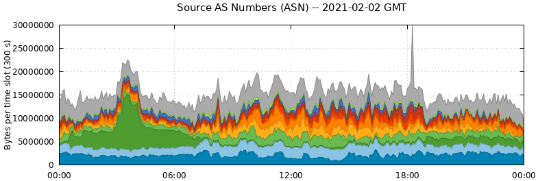 Source AS Numbers (ASNs)