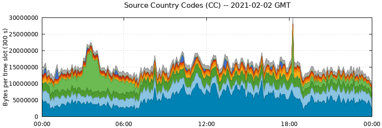 Source Country Codes (CCs)