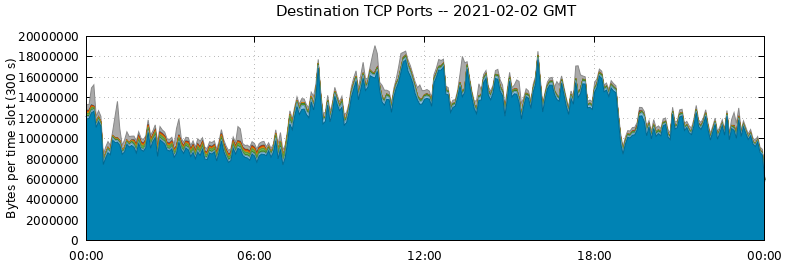 Destination TCP Ports