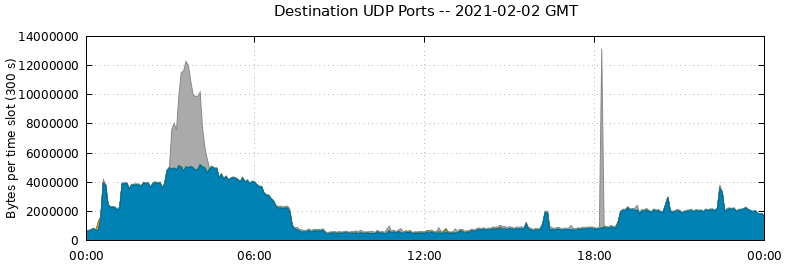 Destination UDP Ports