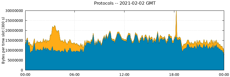 Protocols