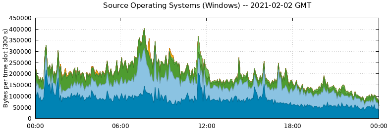 Source Operating Systems (Windows)