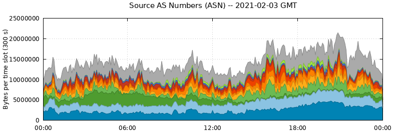 Source AS Numbers (ASNs)