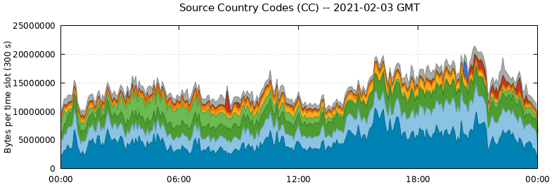 Source Country Codes (CCs)