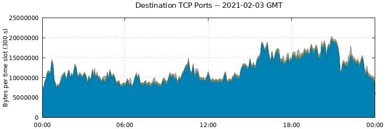 Destination TCP Ports