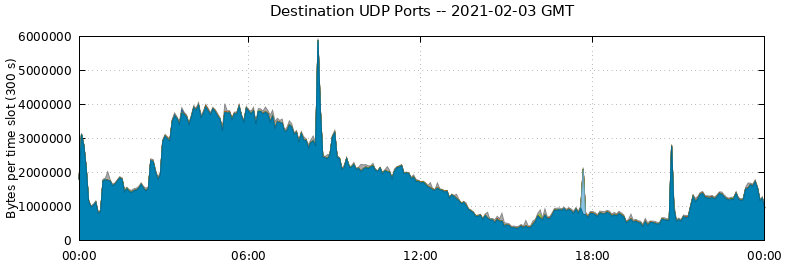 Destination UDP Ports