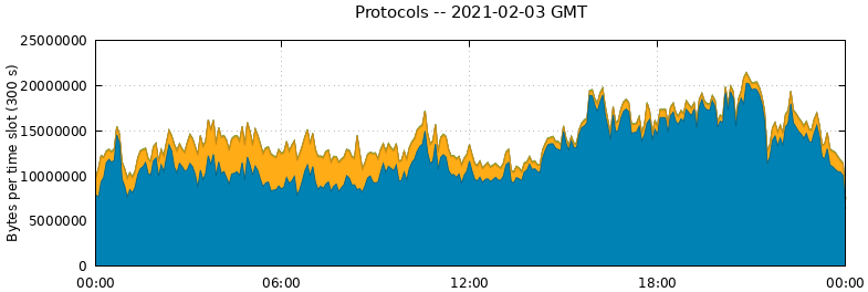 Protocols