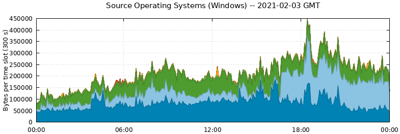 Source Operating Systems (Windows)