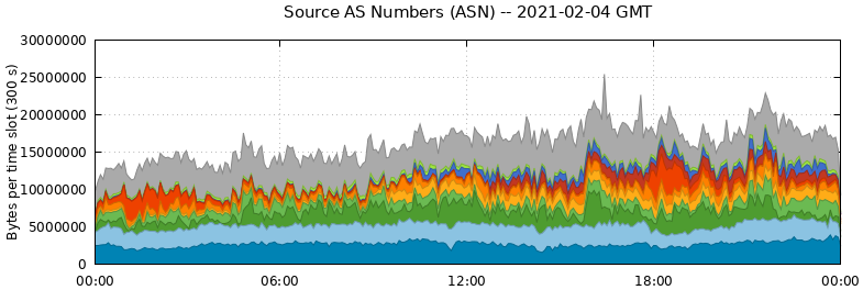 Source AS Numbers (ASNs)