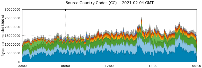 Source Country Codes (CCs)