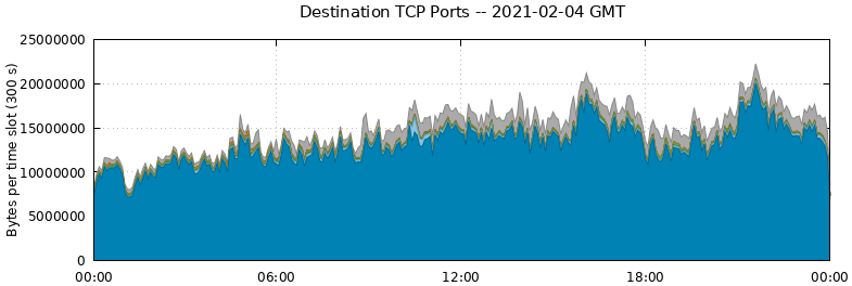 Destination TCP Ports