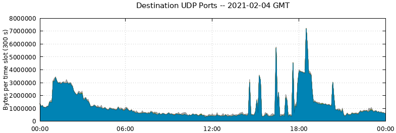 Destination UDP Ports