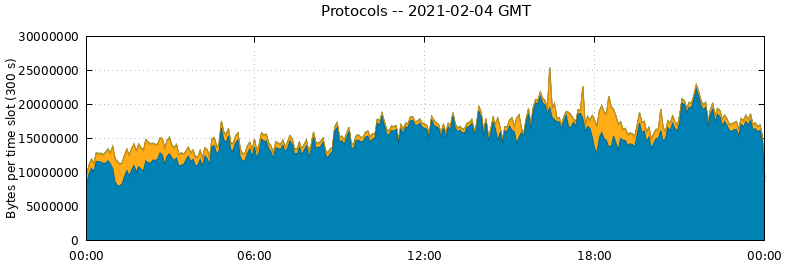 Protocols
