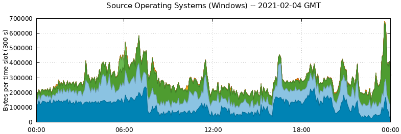 Source Operating Systems (Windows)