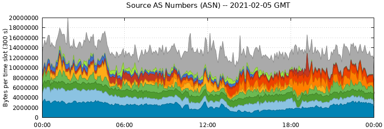 Source AS Numbers (ASNs)